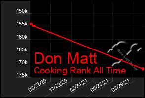 Total Graph of Don Matt