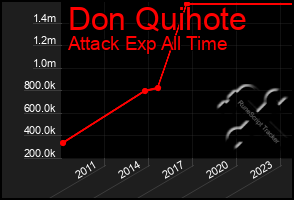 Total Graph of Don Quihote