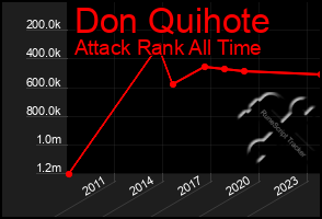 Total Graph of Don Quihote