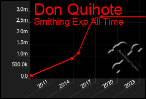 Total Graph of Don Quihote