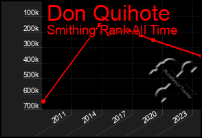 Total Graph of Don Quihote