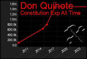 Total Graph of Don Quihote