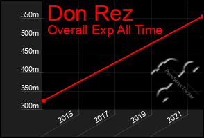 Total Graph of Don Rez