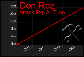 Total Graph of Don Rez