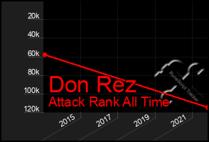 Total Graph of Don Rez