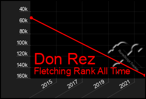 Total Graph of Don Rez