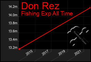 Total Graph of Don Rez