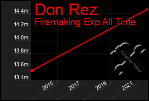 Total Graph of Don Rez