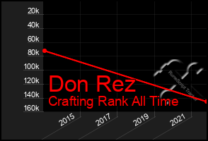 Total Graph of Don Rez