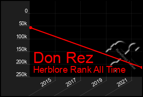 Total Graph of Don Rez