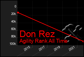 Total Graph of Don Rez