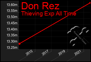 Total Graph of Don Rez