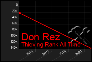 Total Graph of Don Rez