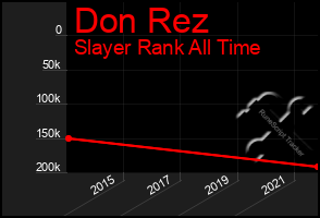 Total Graph of Don Rez