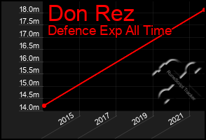 Total Graph of Don Rez