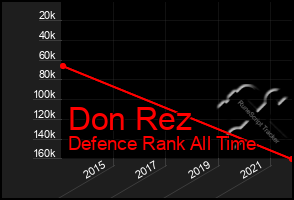 Total Graph of Don Rez