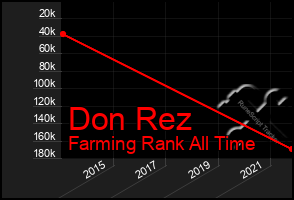 Total Graph of Don Rez