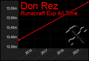 Total Graph of Don Rez