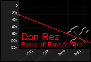 Total Graph of Don Rez