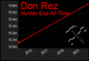 Total Graph of Don Rez