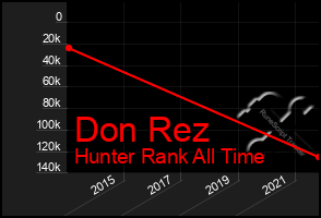 Total Graph of Don Rez