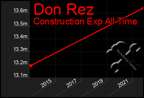 Total Graph of Don Rez