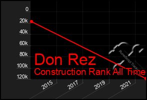 Total Graph of Don Rez