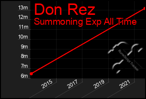 Total Graph of Don Rez