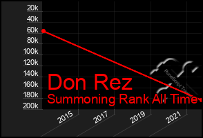 Total Graph of Don Rez