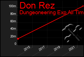 Total Graph of Don Rez