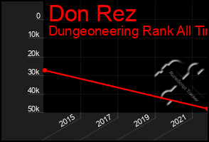 Total Graph of Don Rez