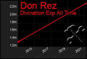 Total Graph of Don Rez