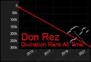 Total Graph of Don Rez