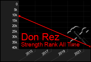 Total Graph of Don Rez