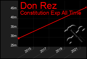 Total Graph of Don Rez