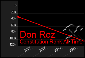 Total Graph of Don Rez