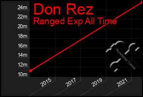 Total Graph of Don Rez