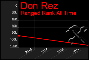 Total Graph of Don Rez