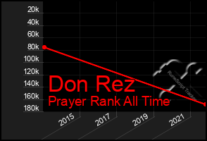 Total Graph of Don Rez