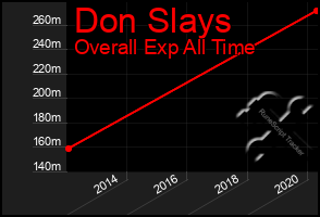 Total Graph of Don Slays