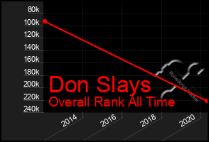 Total Graph of Don Slays