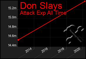 Total Graph of Don Slays