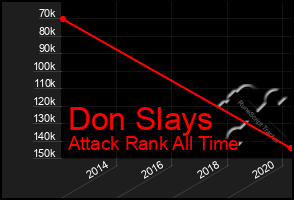 Total Graph of Don Slays