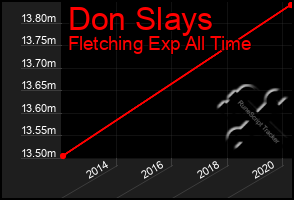 Total Graph of Don Slays