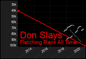 Total Graph of Don Slays