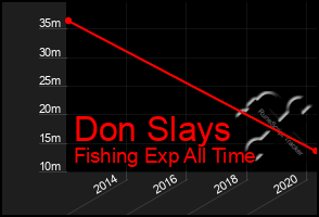 Total Graph of Don Slays