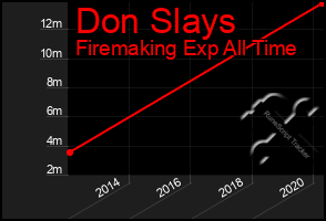 Total Graph of Don Slays