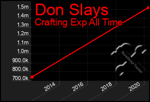 Total Graph of Don Slays