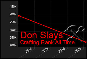 Total Graph of Don Slays