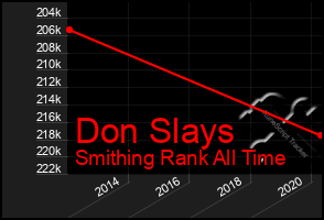 Total Graph of Don Slays